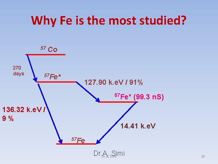 Why Fe is the most studied? 57 270 days Co 57 Fe* 127. 90