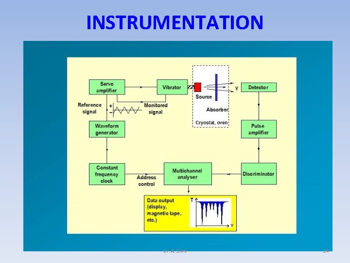 INSTRUMENTATION Dr. A. Simi 24 