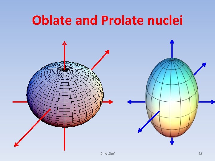 Oblate and Prolate nuclei Dr. A. Simi 42 