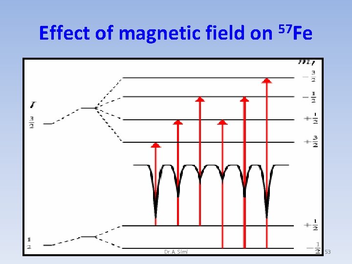 Effect of magnetic field on 57 Fe Dr. A. Simi 53 