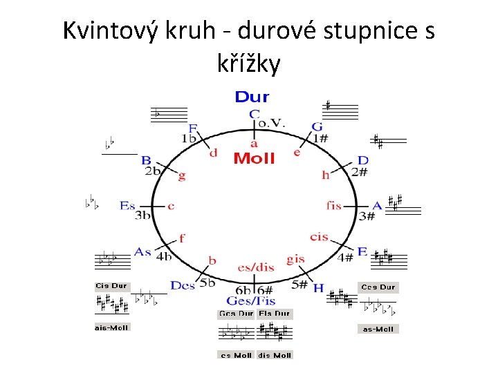 Kvintový kruh - durové stupnice s křížky 