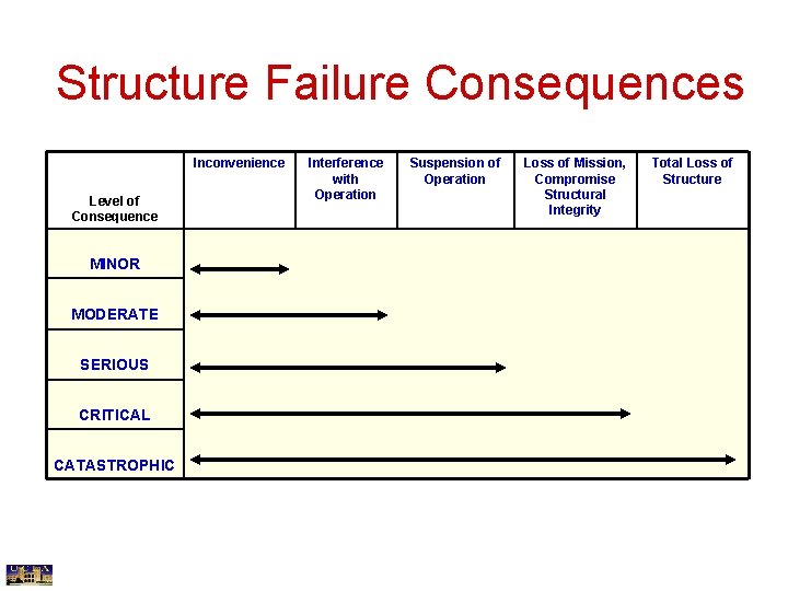 Structure Failure Consequences Inconvenience Level of Consequence MINOR MODERATE SERIOUS CRITICAL CATASTROPHIC Interference with