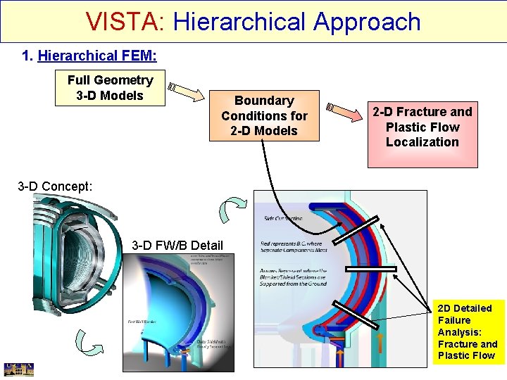 VISTA: Hierarchical Approach 1. Hierarchical FEM: Full Geometry 3 -D Models Boundary Conditions for