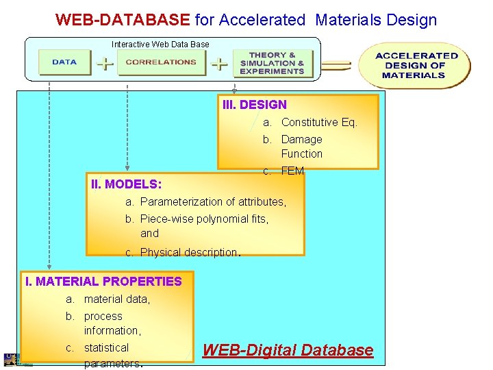 WEB-DATABASE for Accelerated Materials Design Interactive Web Data Base III. DESIGN a. Constitutive Eq.