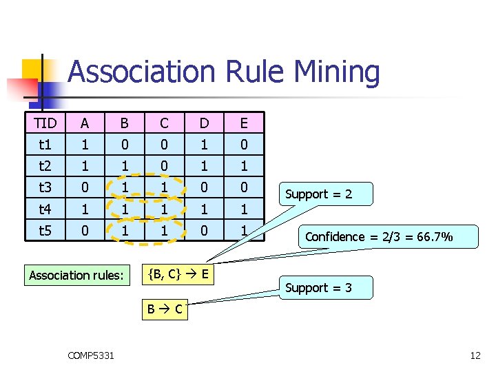 Association Rule Mining TID A B C D E t 1 1 0 0