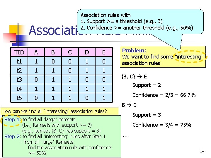 Association rules with 1. Support >= a threshold (e. g. , 3) 2. Confidence