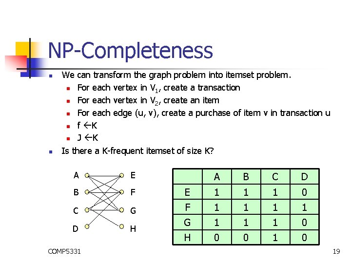 NP-Completeness n n We can transform the graph problem into itemset problem. n For