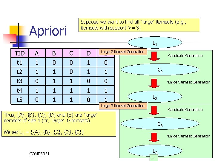 Suppose we want to find all “large” itemsets (e. g. , itemsets with support