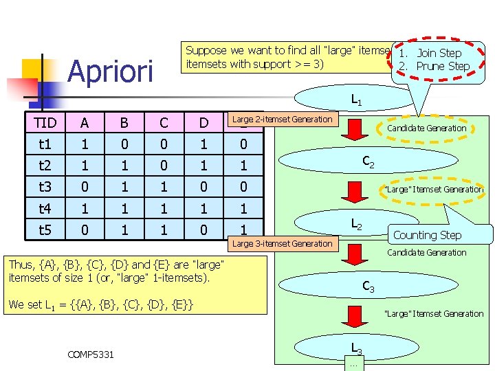 Suppose we want to find all “large” itemsets 1. (e. g. , Join Step