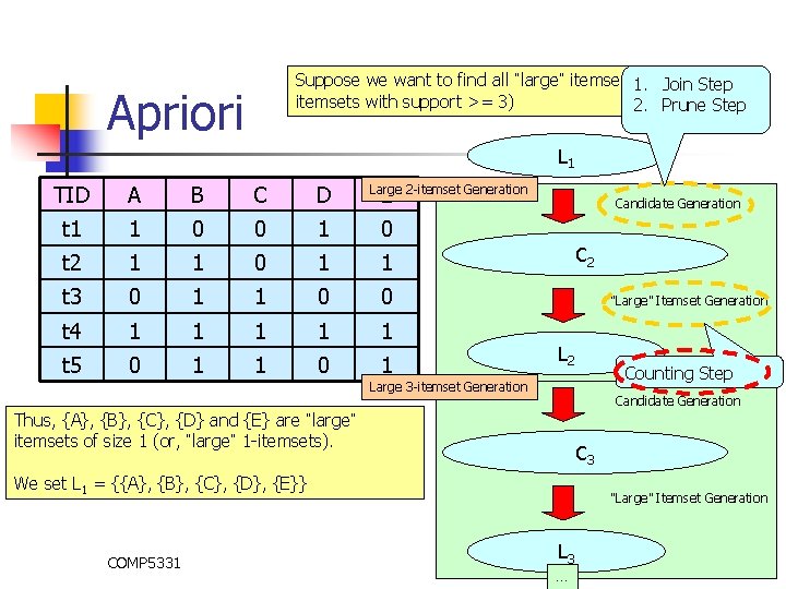 Suppose we want to find all “large” itemsets 1. (e. g. , Join Step