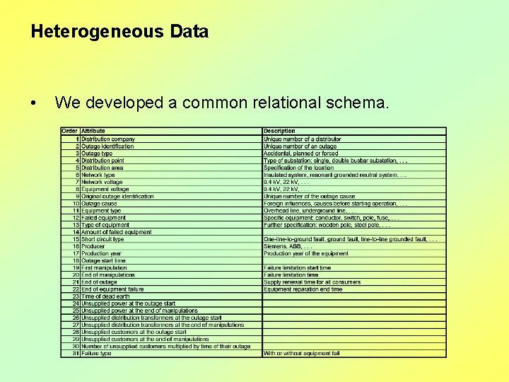 Heterogeneous Data • We developed a common relational schema. 