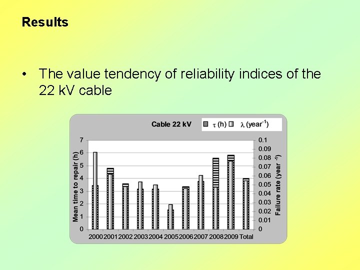 Results • The value tendency of reliability indices of the 22 k. V cable