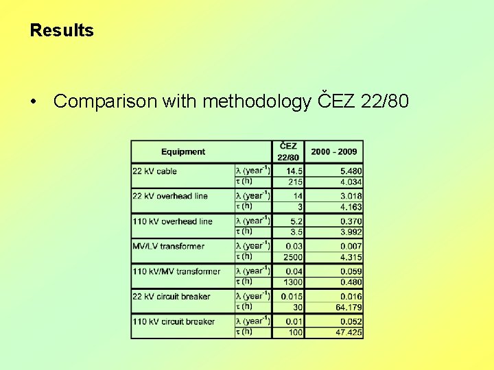 Results • Comparison with methodology ČEZ 22/80 