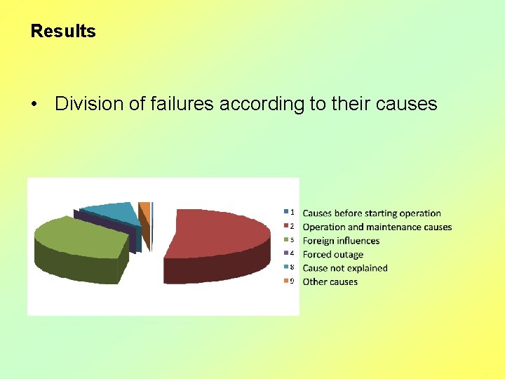 Results • Division of failures according to their causes 