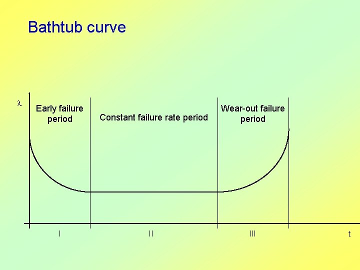 Bathtub curve Early failure period I Constant failure rate period II Wear-out failure period