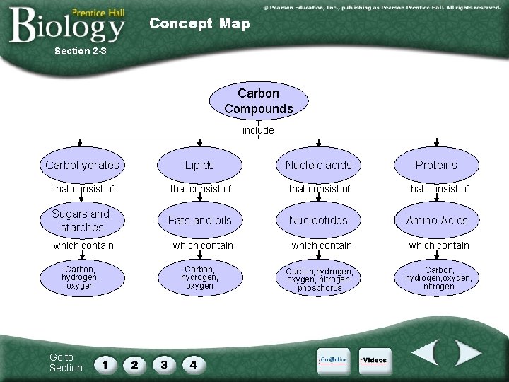 Concept Map Section 2 -3 Carbon Compounds include Carbohydrates Lipids Nucleic acids Proteins that