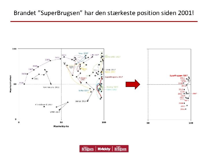 Brandet ”Super. Brugsen” har den stærkeste position siden 2001! 