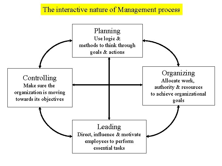 The interactive nature of Management process Planning Use logic & methods to think through