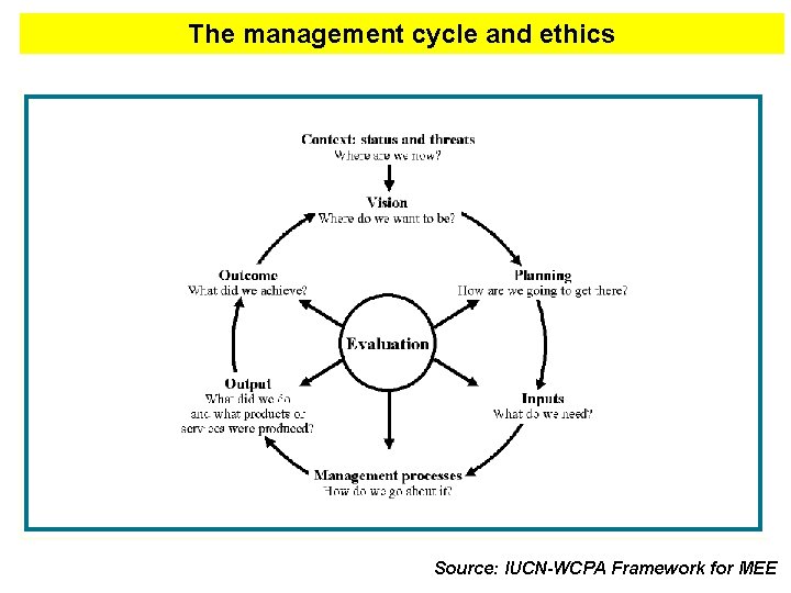The management cycle and ethics Source: IUCN-WCPA Framework for MEE 