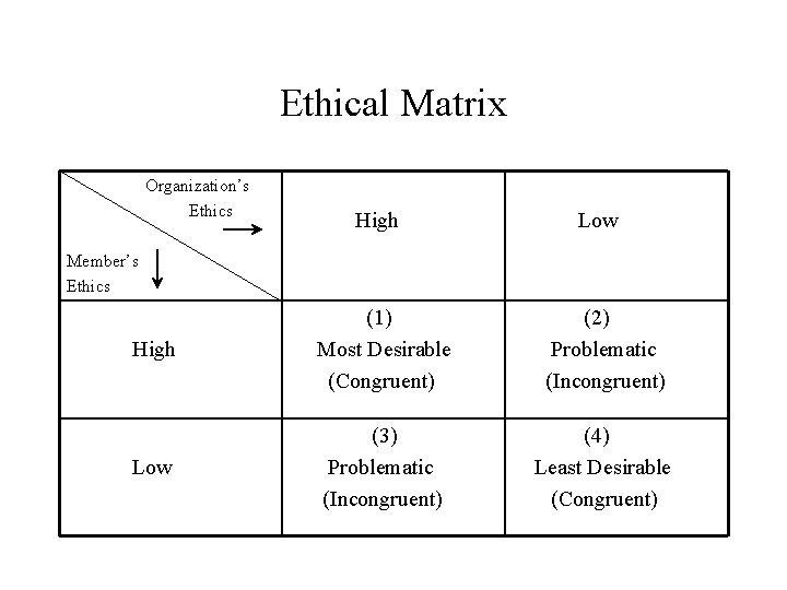 Ethical Matrix Organization’s Ethics High Low Member’s Ethics High (1) Most Desirable (Congruent) (2)