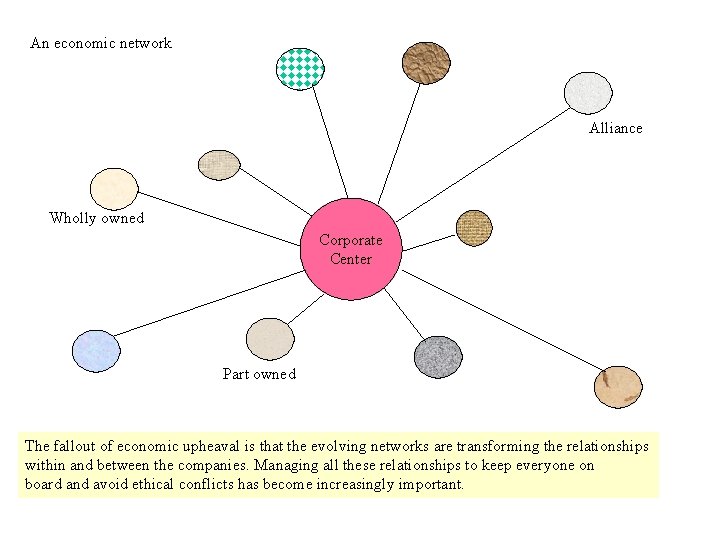 An economic network Alliance Wholly owned Corporate Center Part owned The fallout of economic