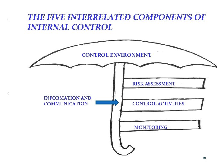 THE FIVE INTERRELATED COMPONENTS OF INTERNAL CONTROL ENVIRONMENT RISK ASSESSMENT INFORMATION AND COMMUNICATION CONTROL