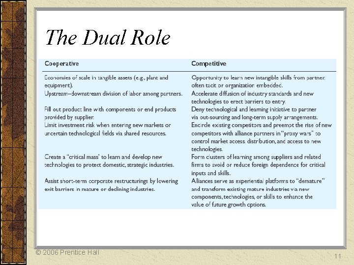 The Dual Role © 2006 Prentice Hall 11 