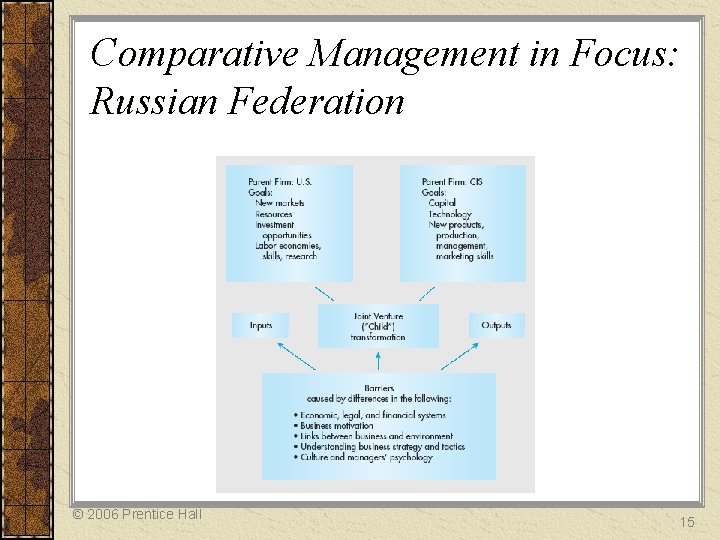 Comparative Management in Focus: Russian Federation © 2006 Prentice Hall 15 