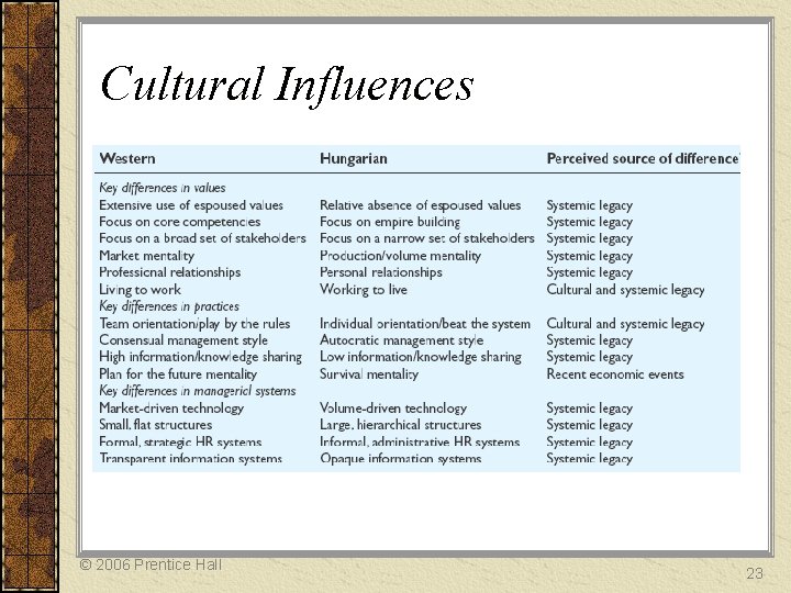 Cultural Influences © 2006 Prentice Hall 23 