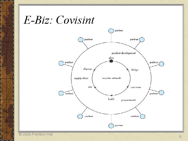 E-Biz: Covisint © 2006 Prentice Hall 6 