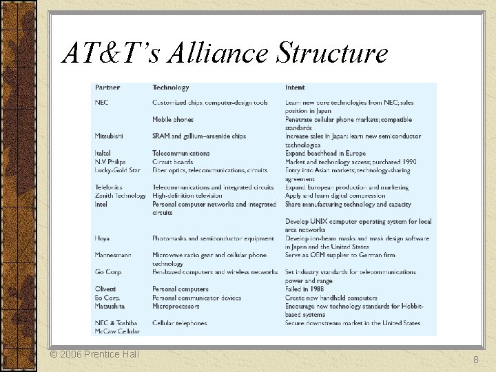 AT&T’s Alliance Structure © 2006 Prentice Hall 8 