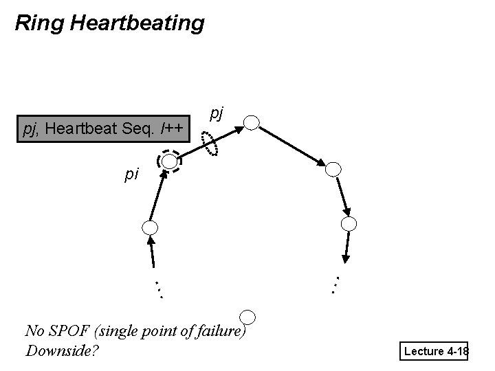 Ring Heartbeating pj, Heartbeat Seq. l++ pj pi … … No SPOF (single point