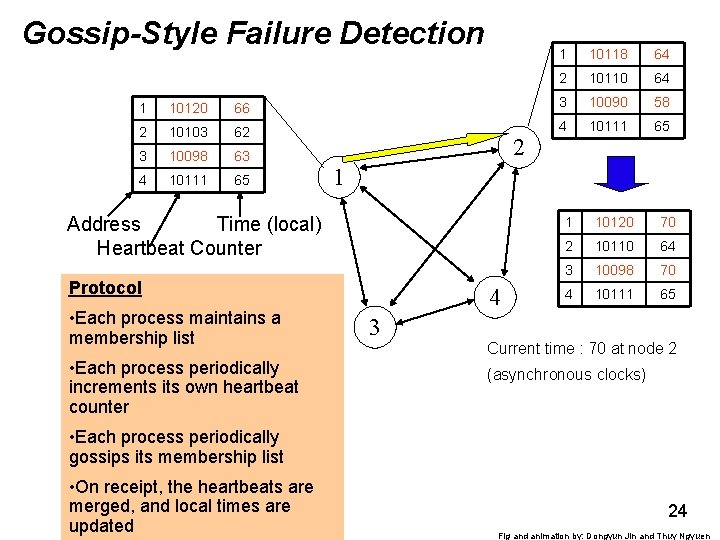 Gossip-Style Failure Detection 1 10118 64 2 10110 64 1 10120 66 3 10090