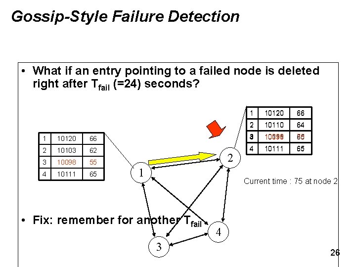 Gossip-Style Failure Detection • What if an entry pointing to a failed node is