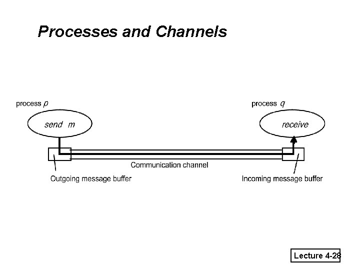 Processes and Channels Lecture 4 -28 