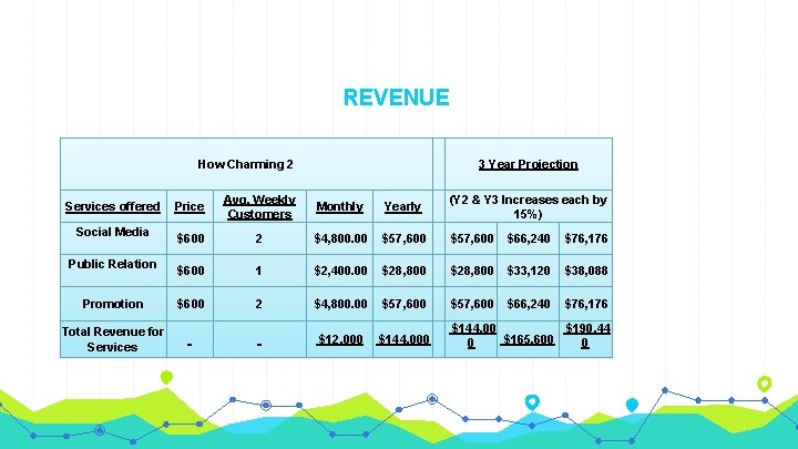 REVENUE How Charming 2 3 Year Projection (Y 2 & Y 3 Increases each