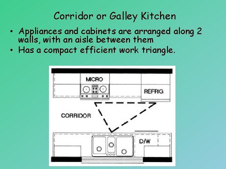 Corridor or Galley Kitchen • Appliances and cabinets are arranged along 2 walls, with