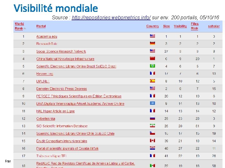 Visibilité mondiale Source : http: //repositories. webometrics. info/ sur env. 200 portails, 05/10/16 Françoise