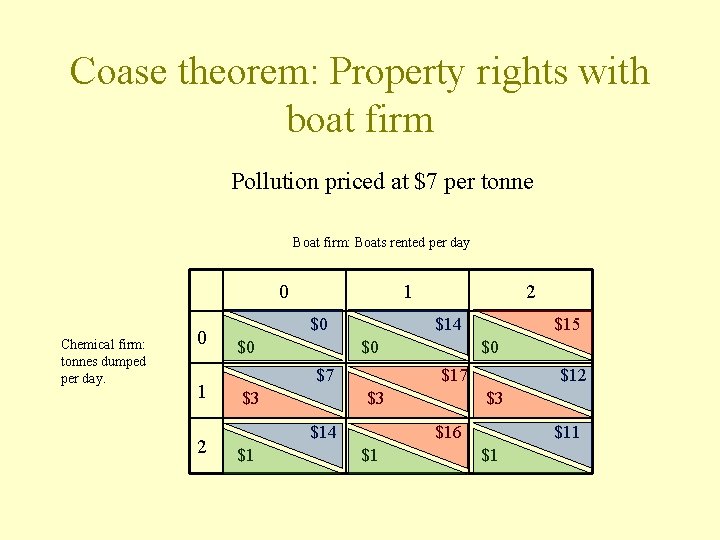 Coase theorem: Property rights with boat firm Pollution priced at $7 per tonne Boat