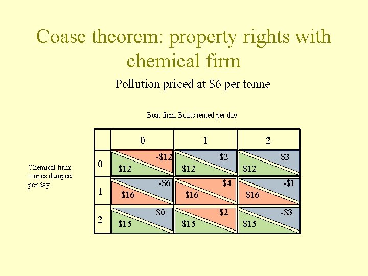 Coase theorem: property rights with chemical firm Pollution priced at $6 per tonne Boat