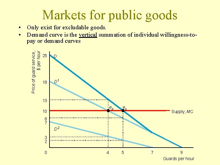 Markets for public goods Price of guard service, $ per hour • Only exist