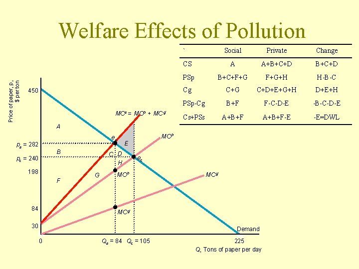Welfare Effects of Pollution Price of paper, p, $ per ton ` 450 s