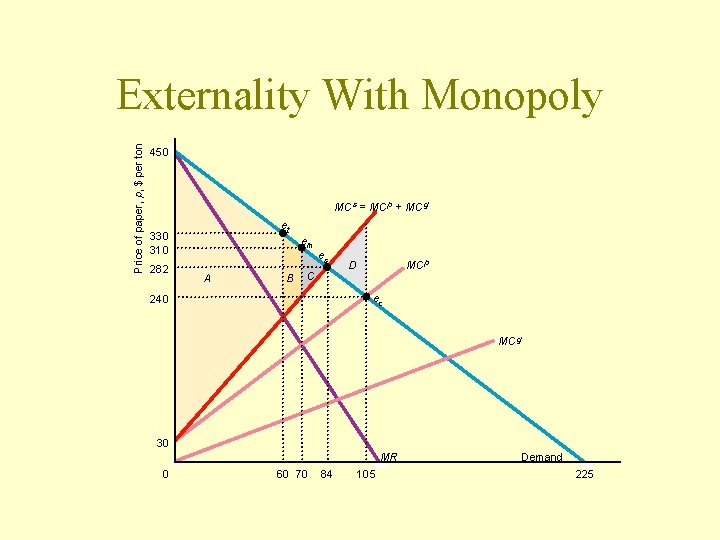 Price of paper, p, $ per ton Externality With Monopoly 450 MC s =