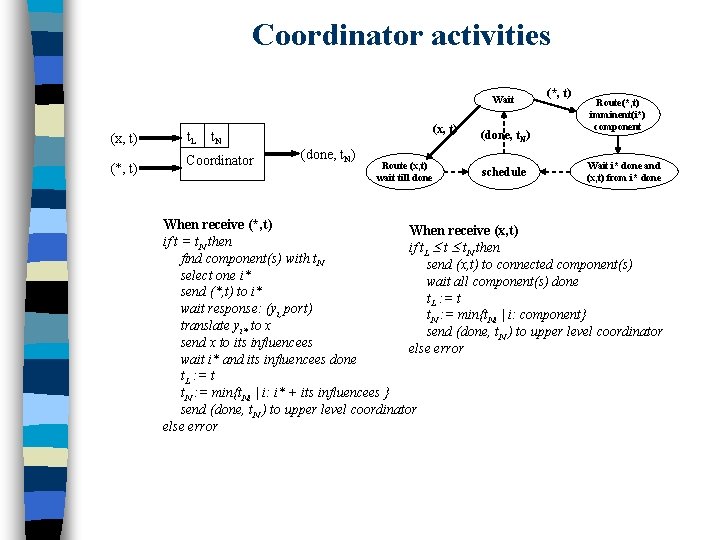 Coordinator activities Wait (x, t) (*, t) (x, t) t. L t. N Coordinator