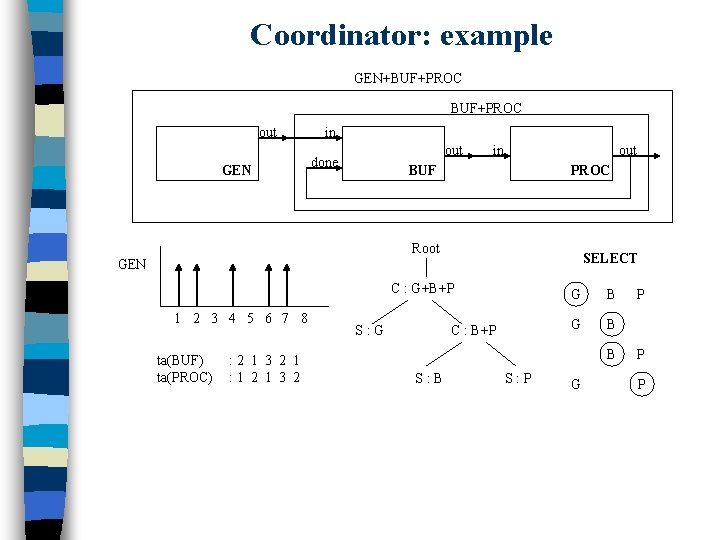 Coordinator: example GEN+BUF+PROC out GEN in out done in out BUF PROC Root SELECT