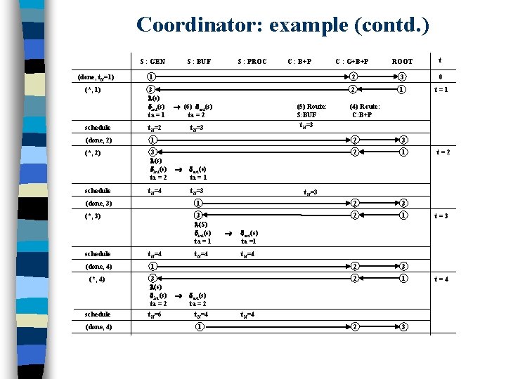 Coordinator: example (contd. ) C : G+B+P ROOT t 1 2 3 0 3