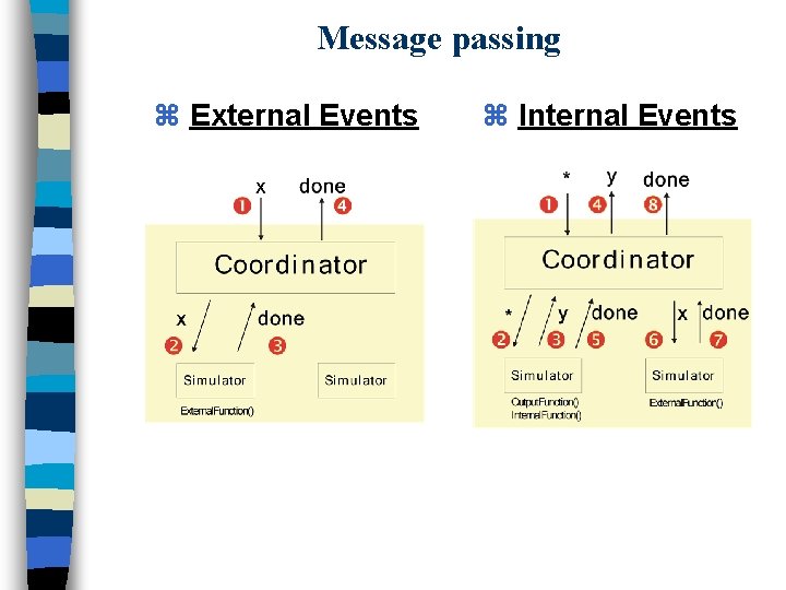 Message passing z External Events z Internal Events 