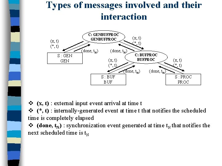 Types of messages involved and their interaction (x, t) (*, t) S : GEN