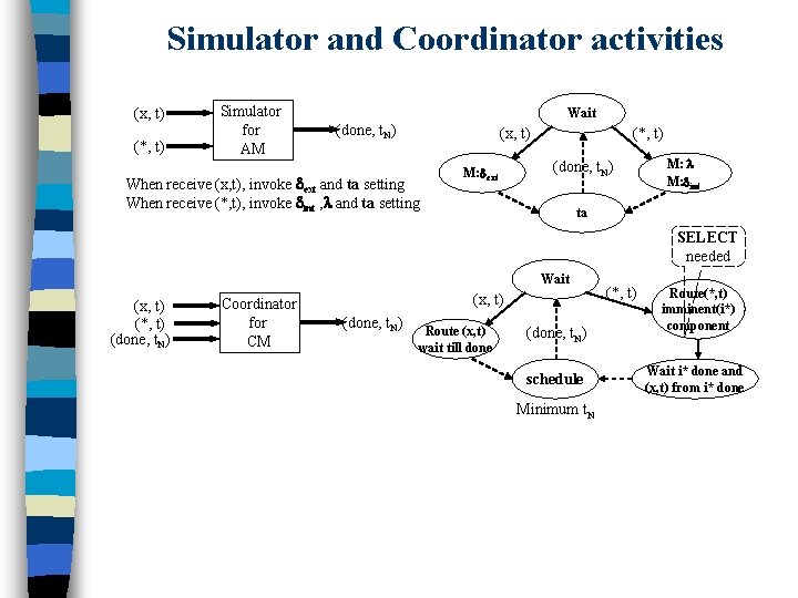Simulator and Coordinator activities (x, t) (*, t) Simulator for AM Wait (done, t.