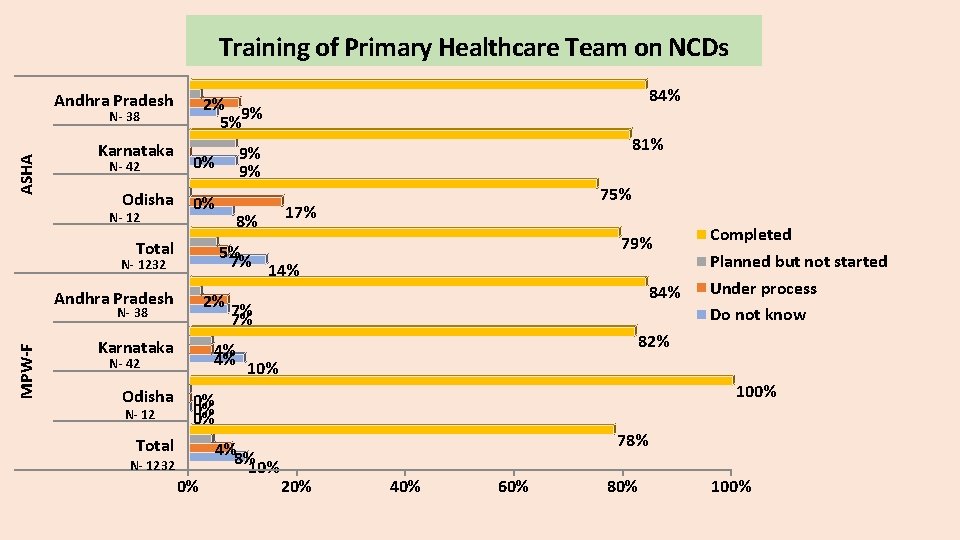 Training of Primary Healthcare Team on NCDs Andhra Pradesh 2% 9% 5% Karnataka 9%